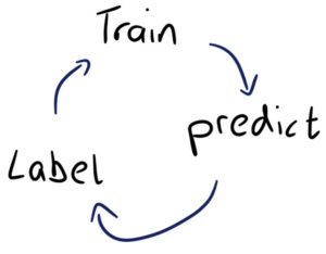 The train-predict-label loop